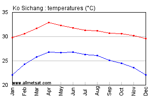 Ko Sichang Thailand Annual, Yearly, Monthly Temperature Graph